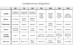 A Curriculum Sequence Chart