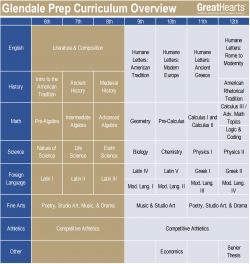 Curriculum Overview Chart per grade and per subject