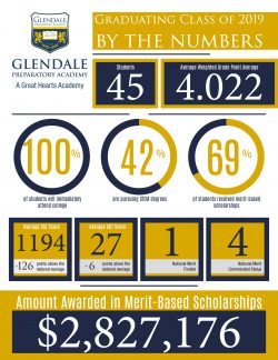 Glendale Prep earned nearly 3 million dollars in scholarships