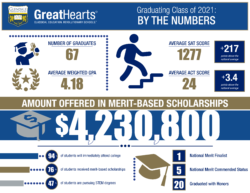 Class of 2021 stats