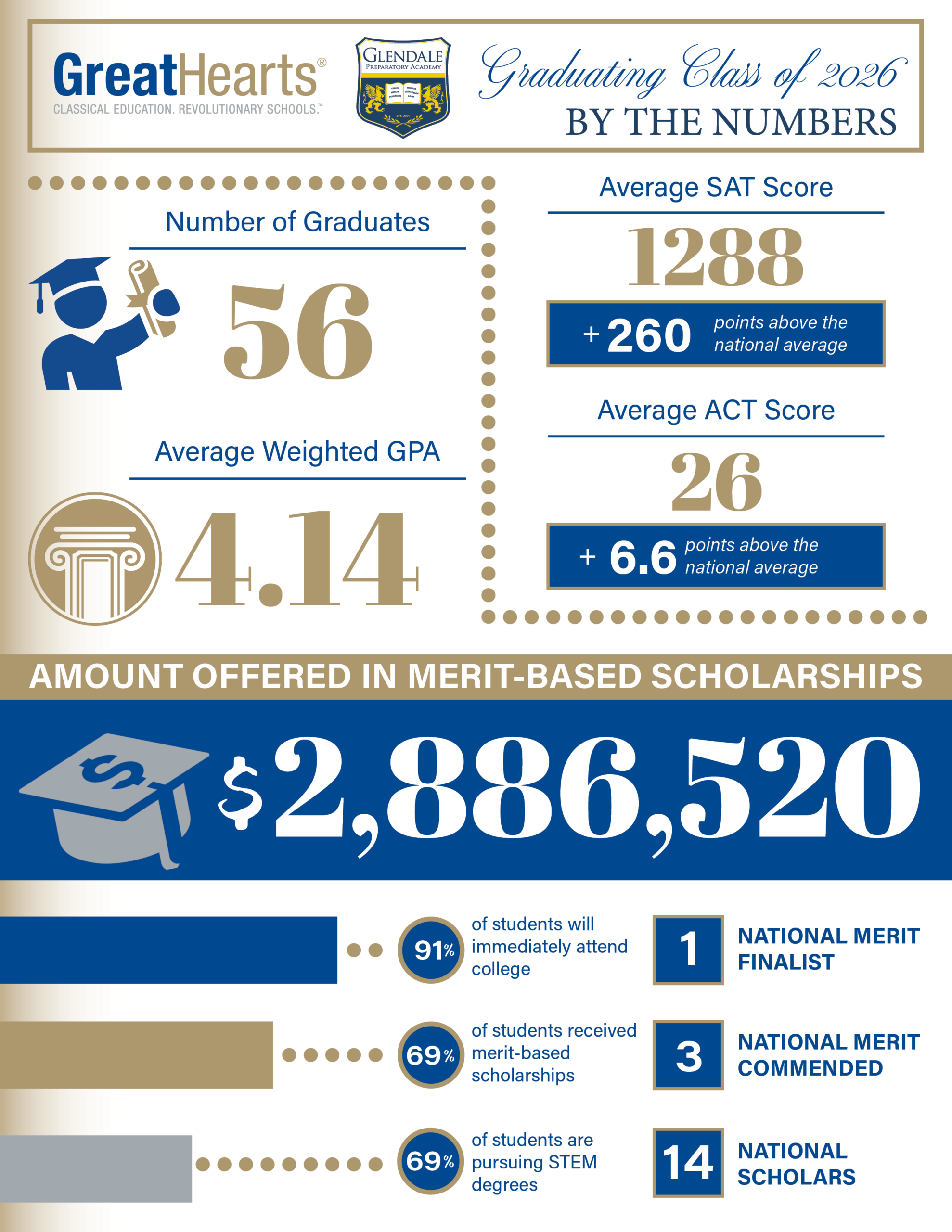 Glendale Prep class of 2026 by the numbers